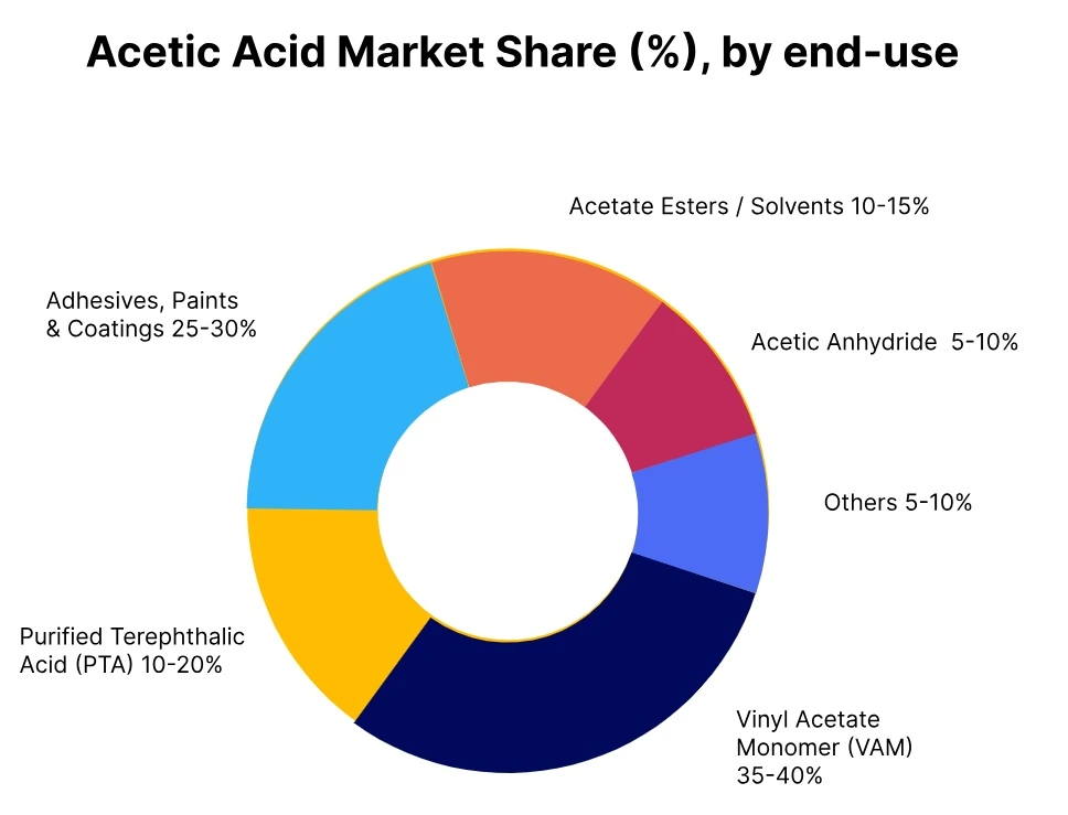 Acetic Acid Market Share End use