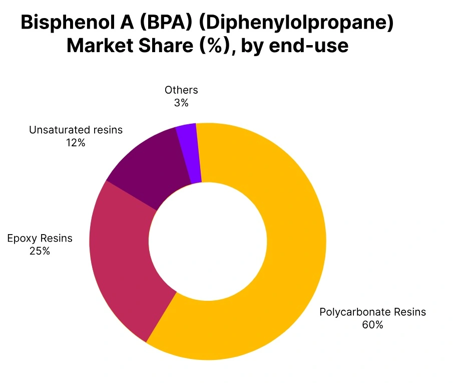 bisphenol market share end use