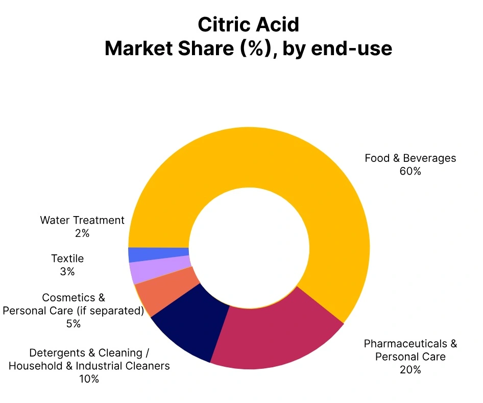 Citric Acid Market Share end use