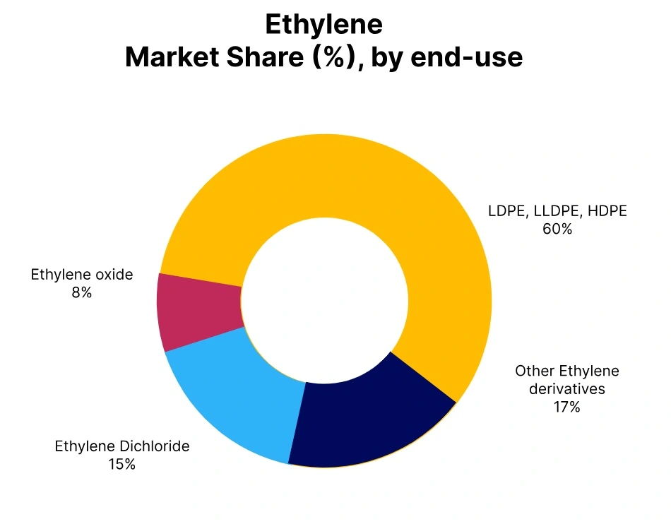 ethylene market share end use