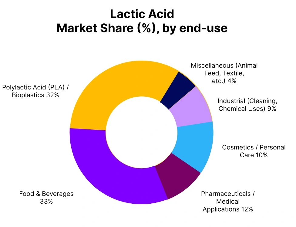 lactic acid market share end use