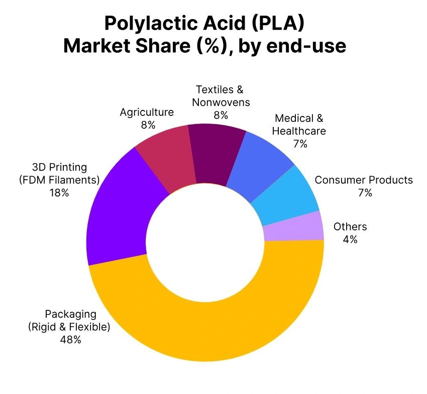 PLA market share end use
