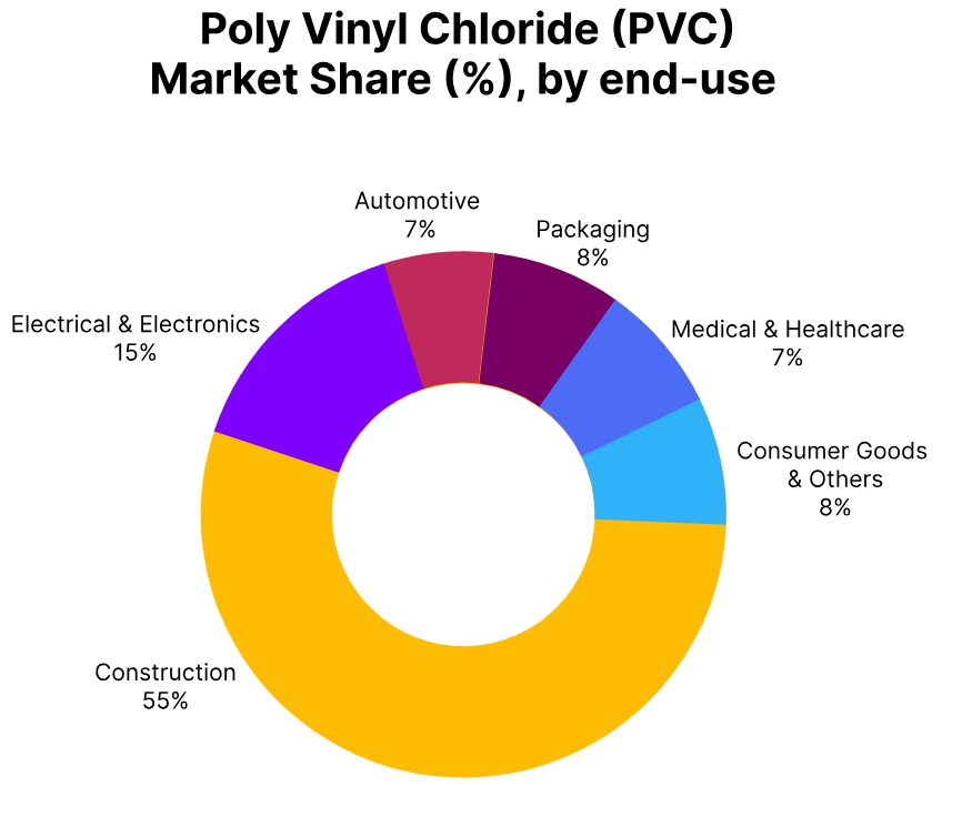 PVC market share end use