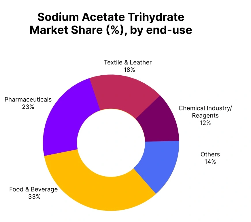 sodium acetate trihydrate market share end use