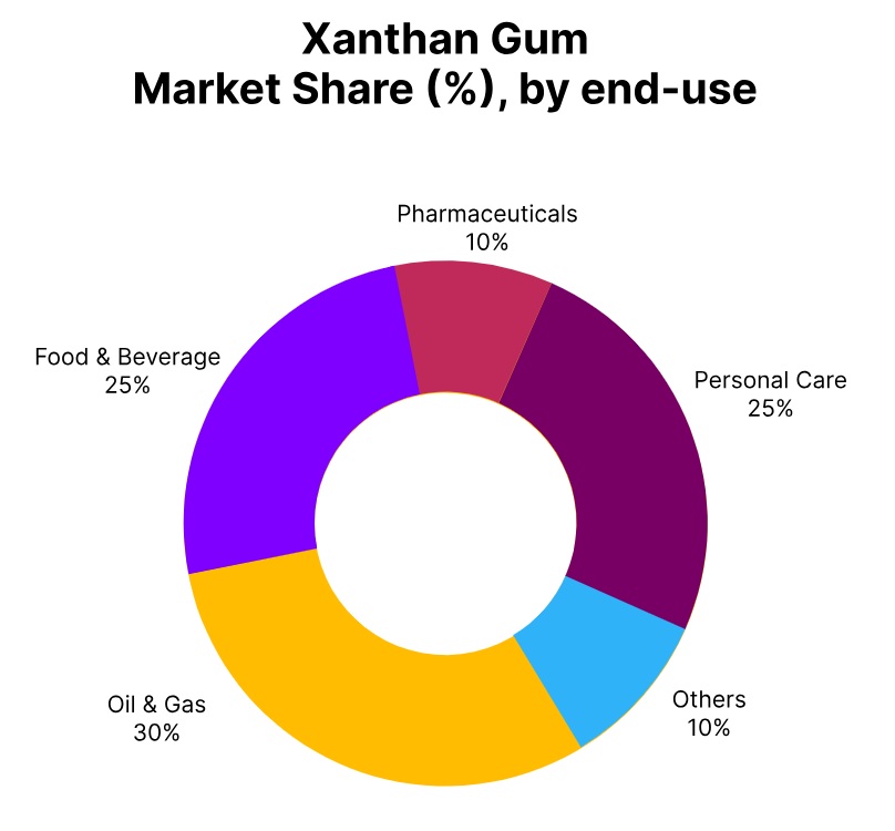 xanthan gum market share end use