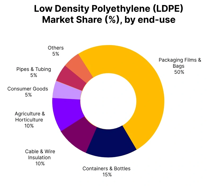LDPE market share end use