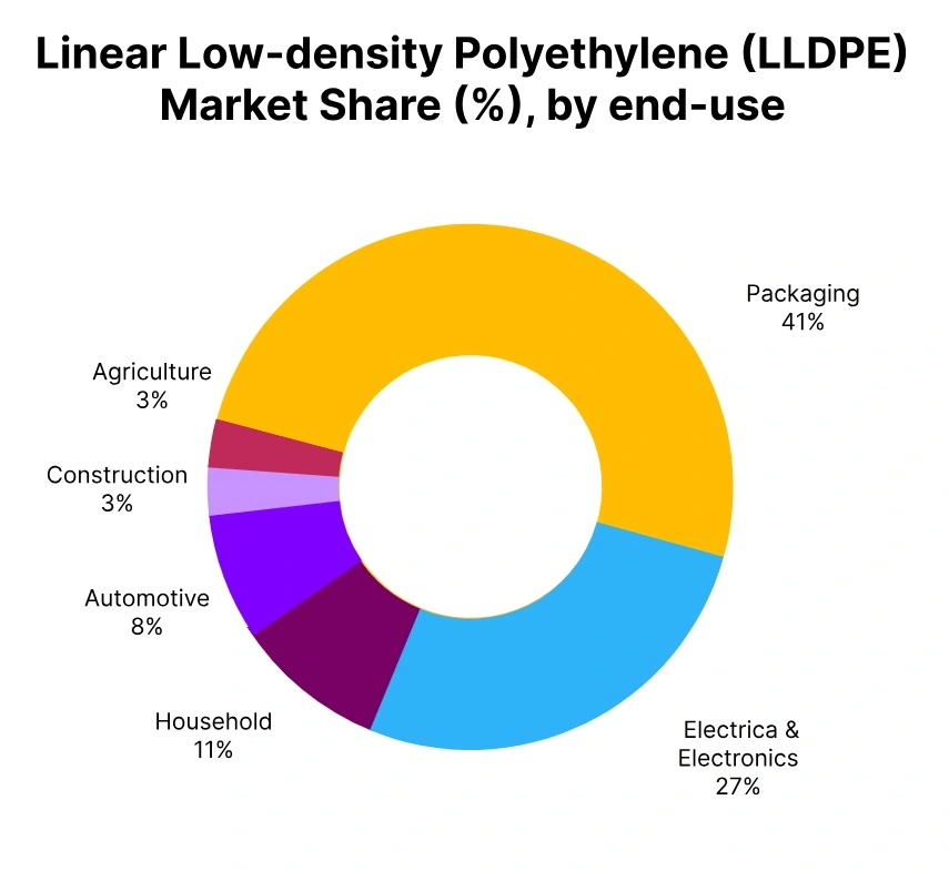 LLDPE market share end use