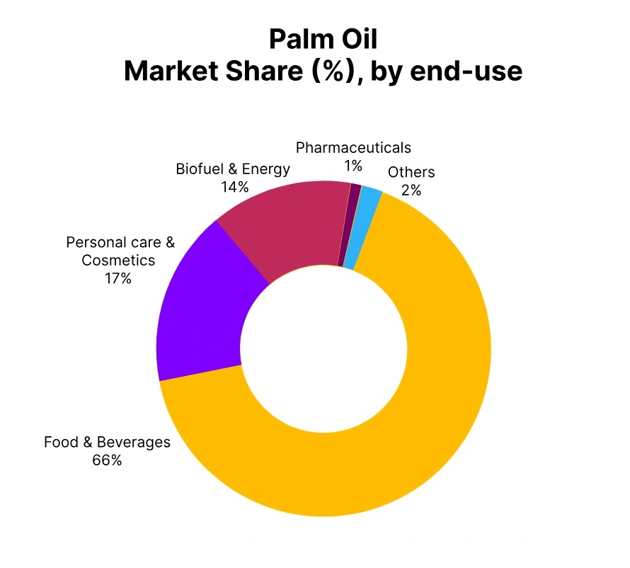 Palm-oil-market-share-end-user