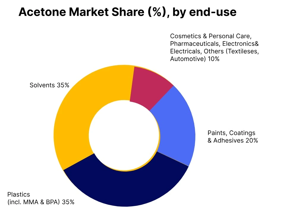 acetone market share end use