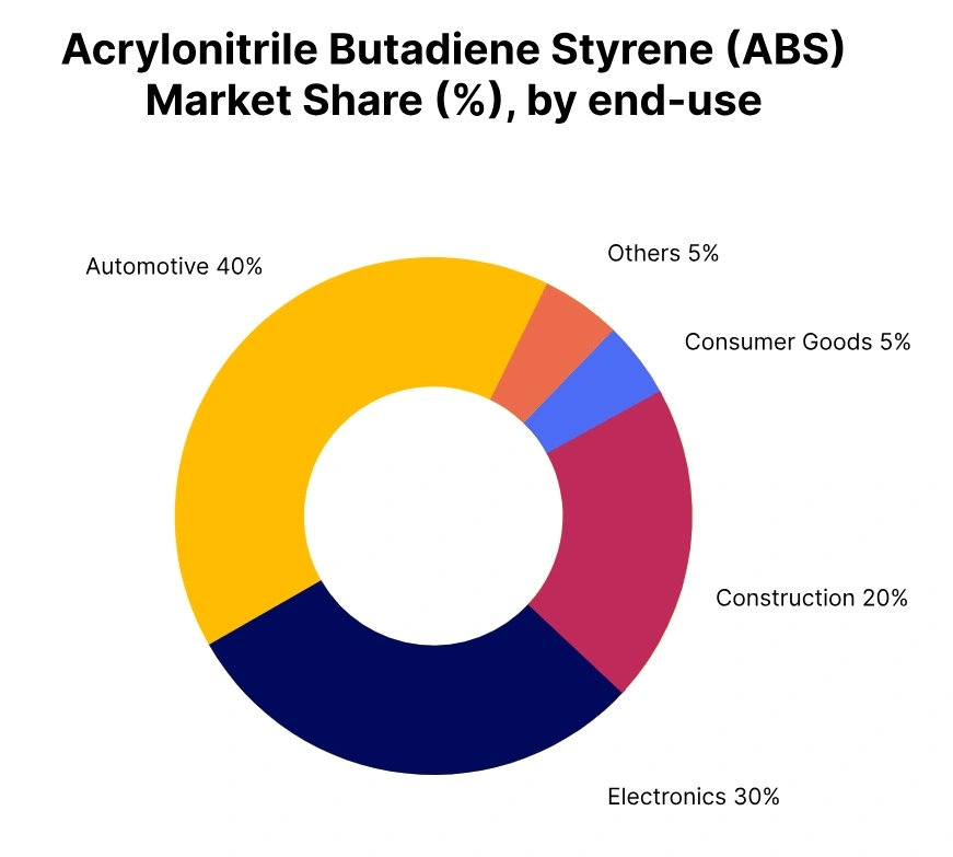 acrylonitrile butadiene styrene market share end use
