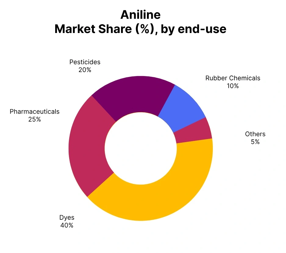 Aniline Market Share End Use