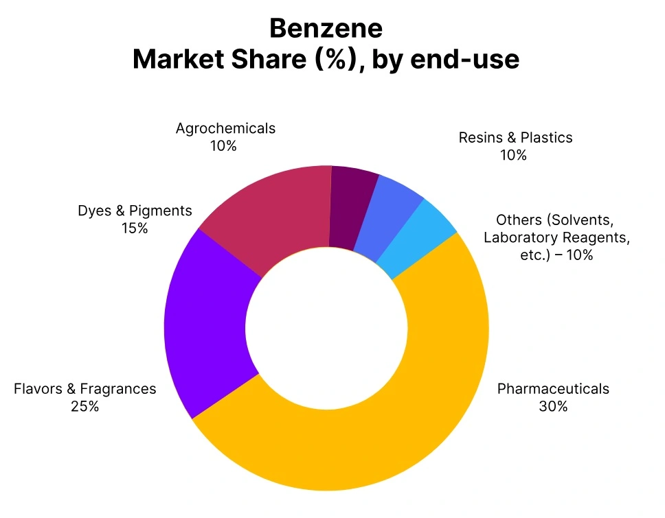 benzene market share end use