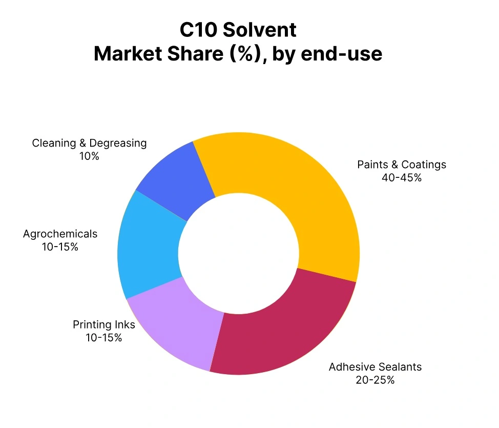 c10 solvent market share end use