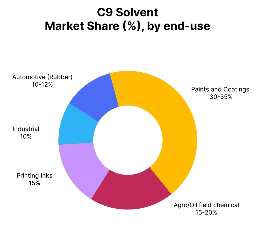 C9 Solvent market share end use