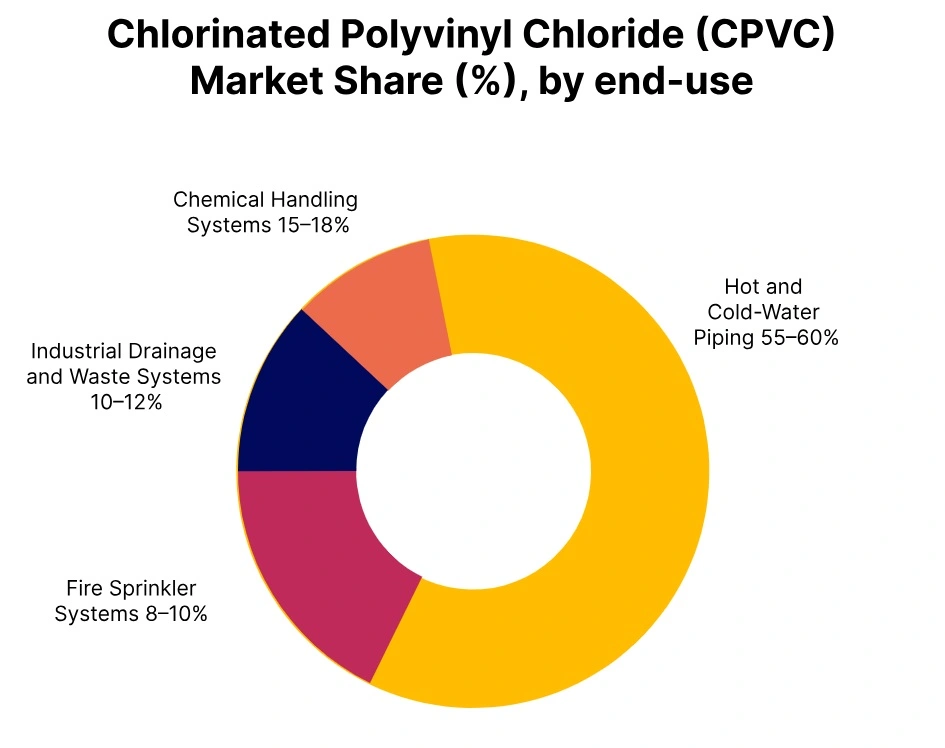 Chlorinated polyvinyl chloride market share end use