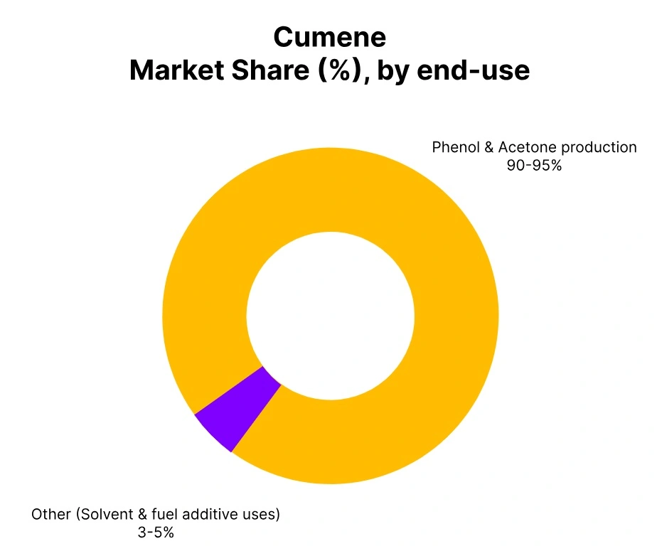 cumene market share end use