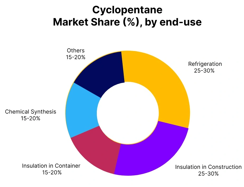 cyclopentane market share end use
