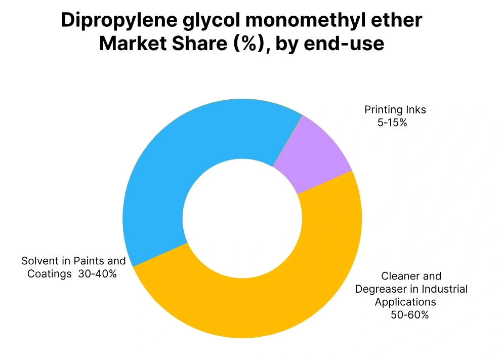 DPGME market share end use