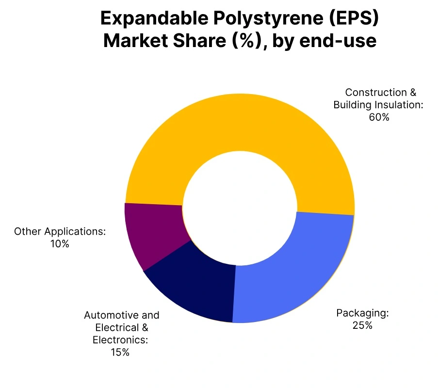 Expandable polystyrene market share end use