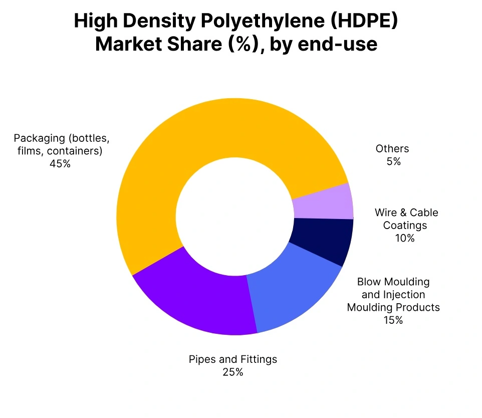 high density polyethylene market share end use