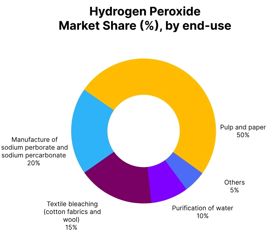 Hydrogen Peroxide Market Share End Use