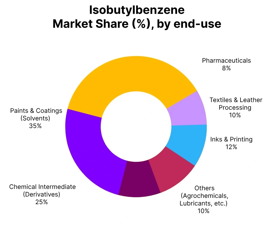 isobutyl benzene market share end use
