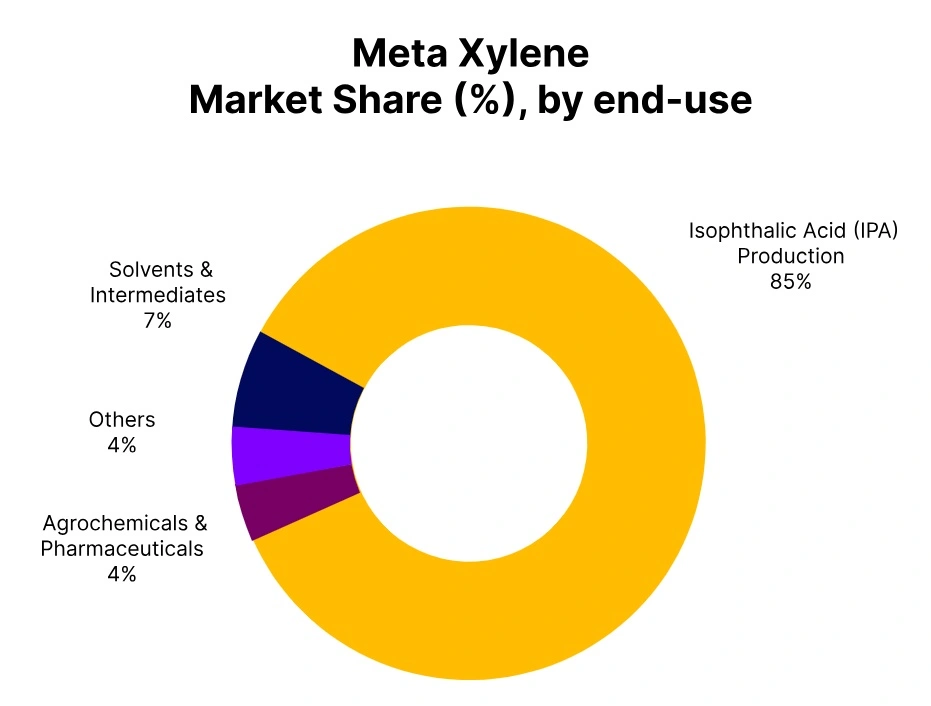 meta xylene market share end use