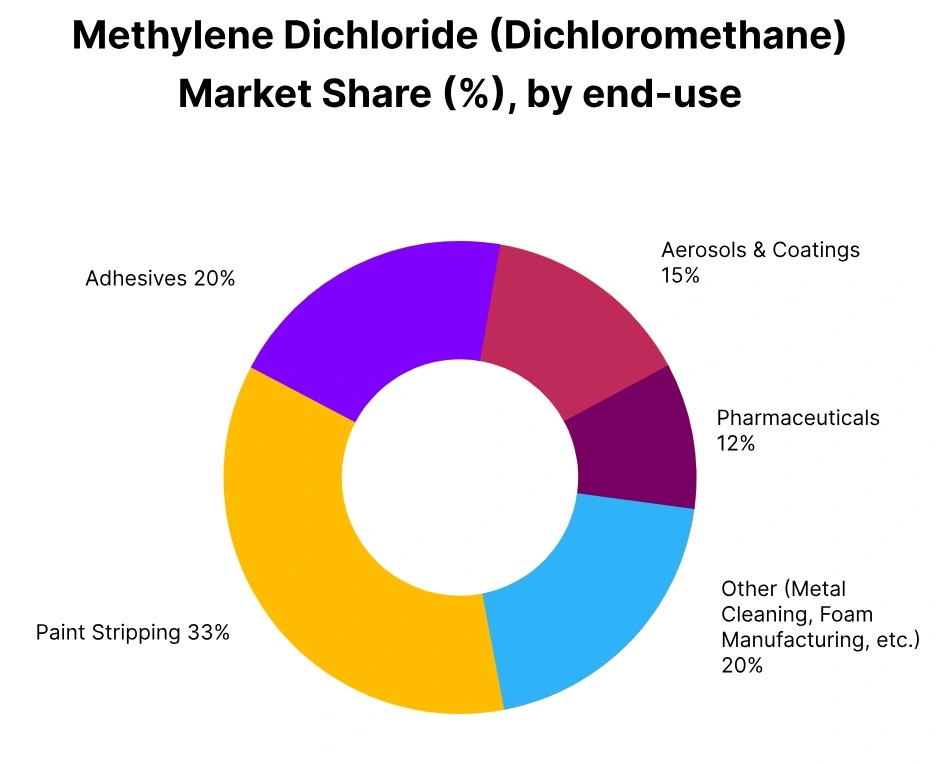 methylene dichloride market share end use