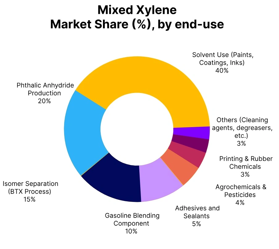 mixed xylene market share end use