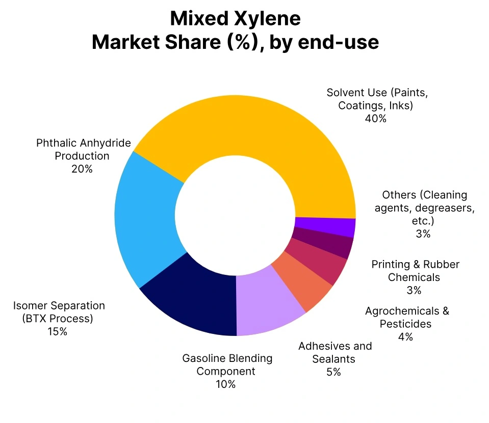 mixed xylene market share end use