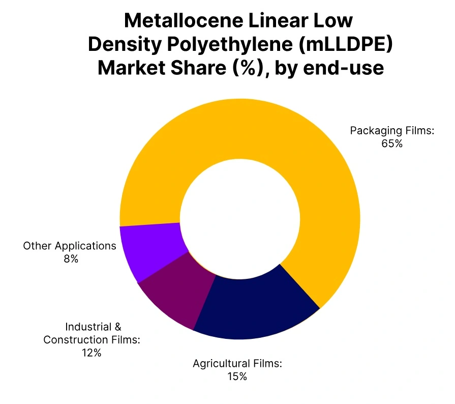 mlldpe market share end use