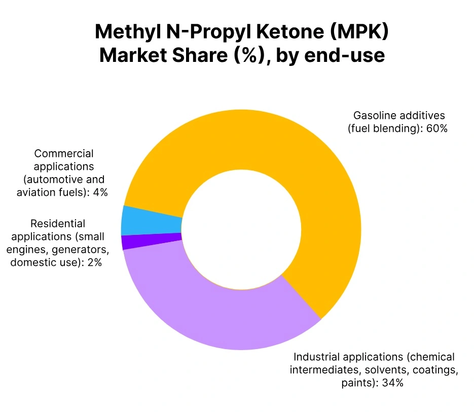 MPK market share end use