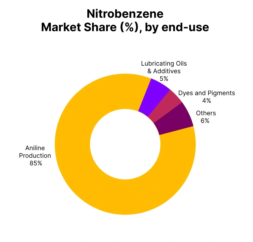 nitrobenzene-market-share-end-use
