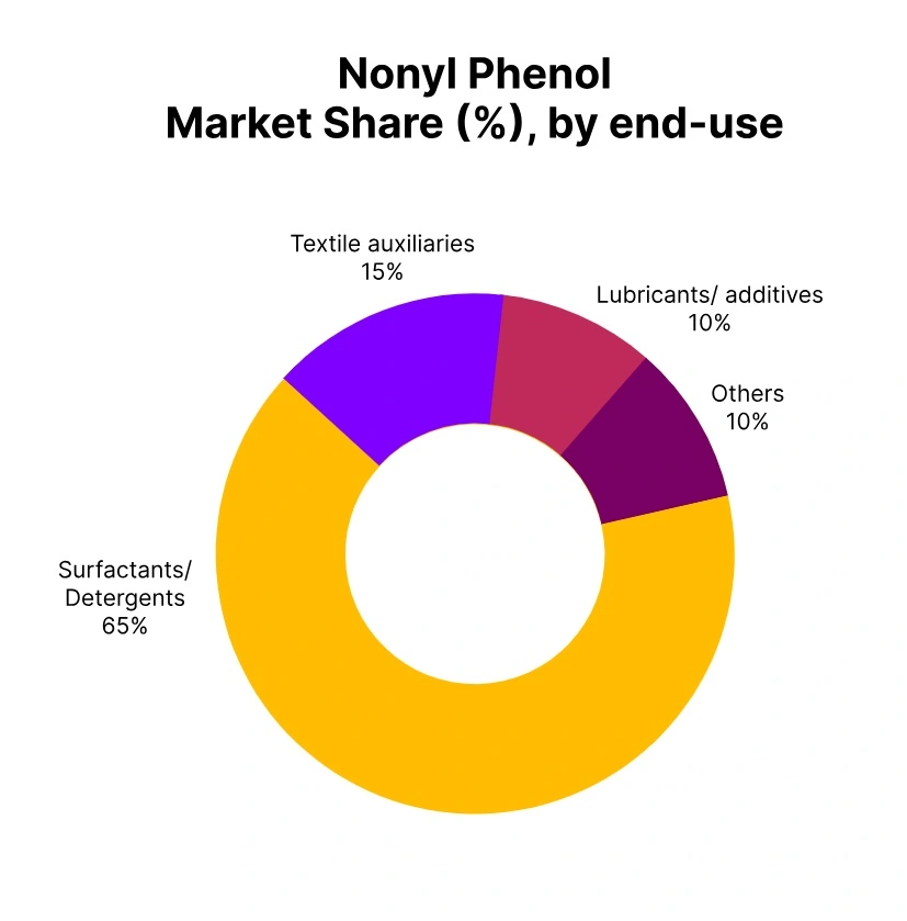 nonyl-phenol-market-share-end-use