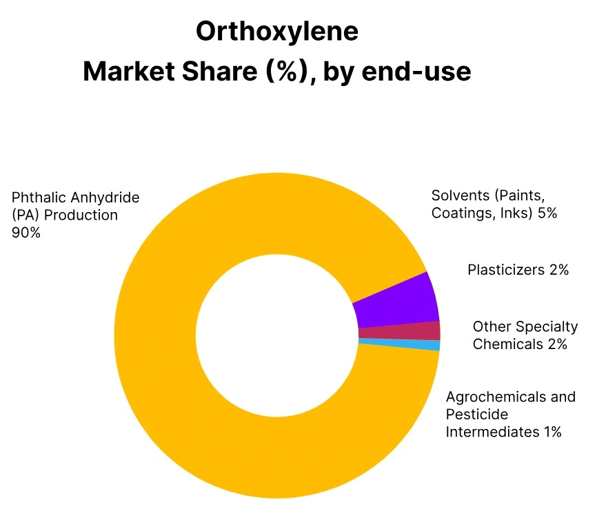 orthoxylene market share end use