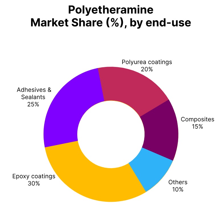 Polyetheramine market share end use