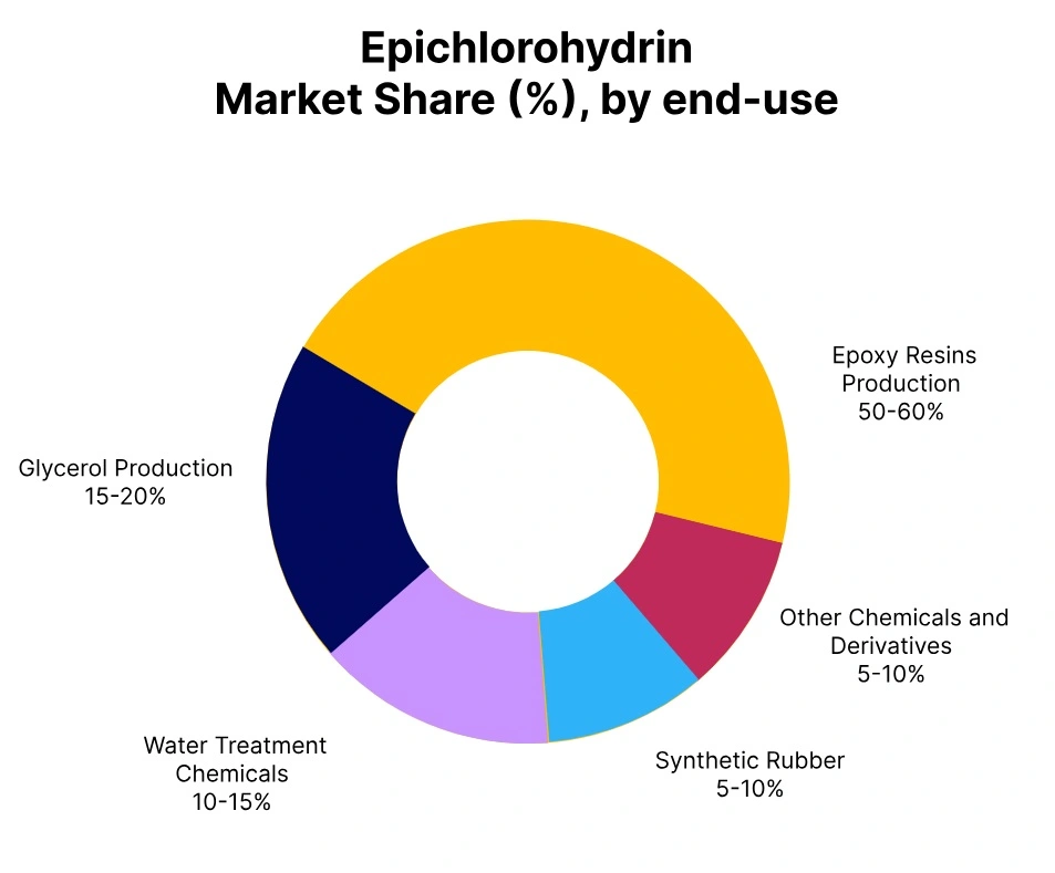 epichlorohydrin market share end use