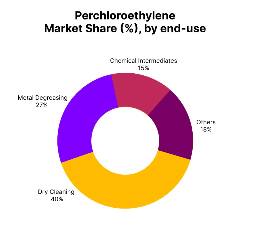 Perchloroethylene-market-end-use