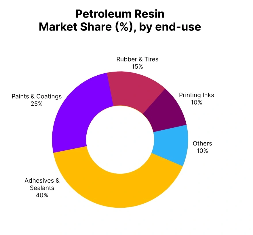 Petroleum-resin-market-end-use