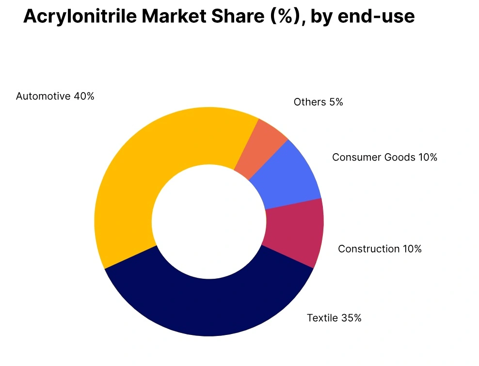 Acrylonitrile market share end use