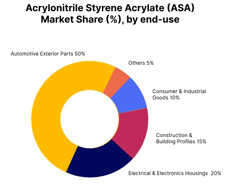 acrylonitrile styrene acrylate market share end-use