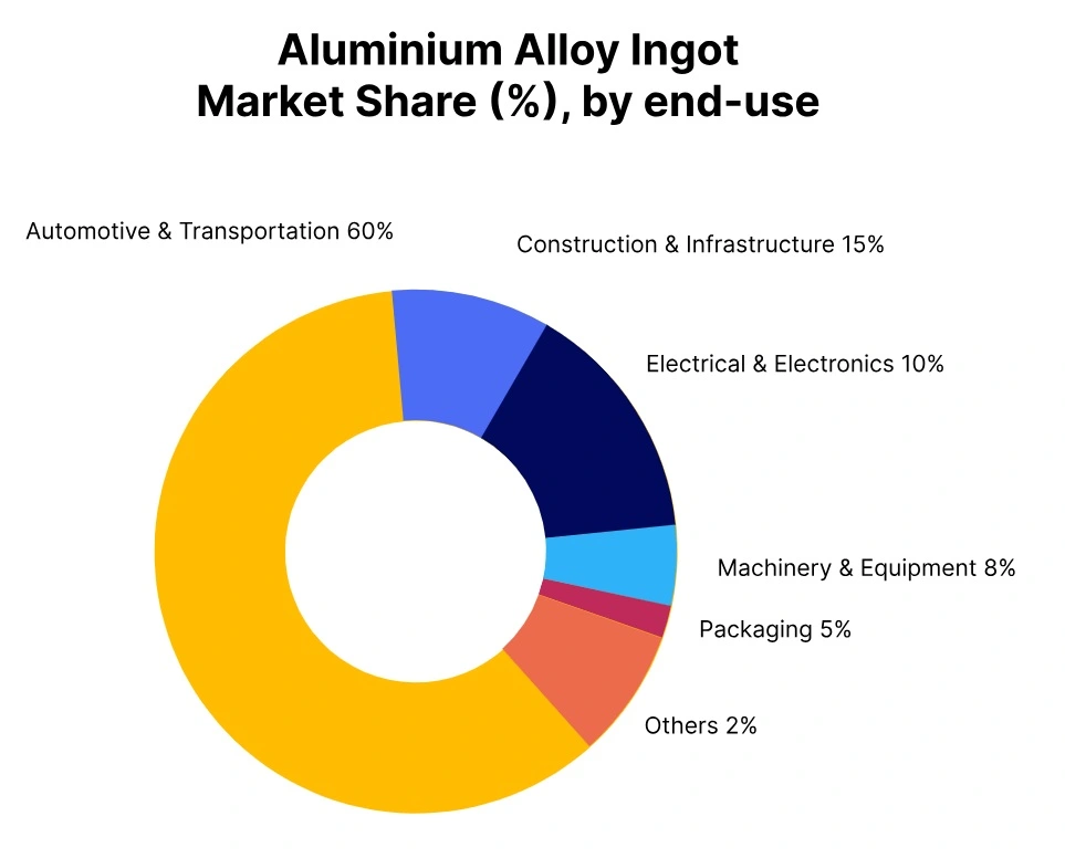 aluminium alloy ingot market share enduse