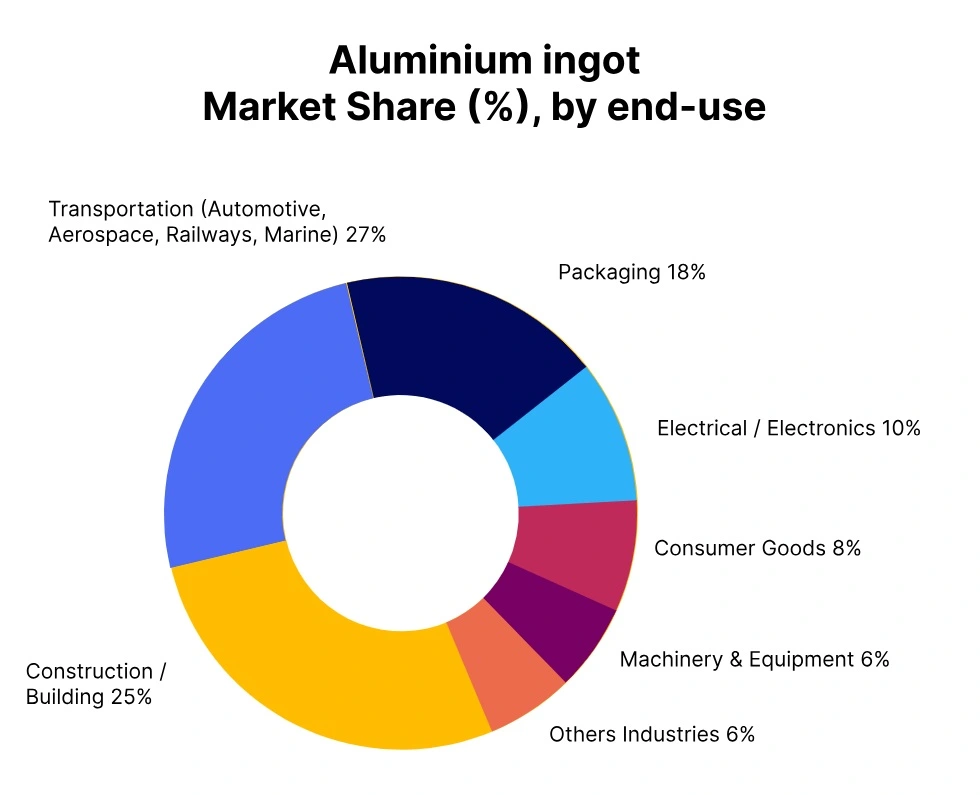 aluminium ingot market share end use