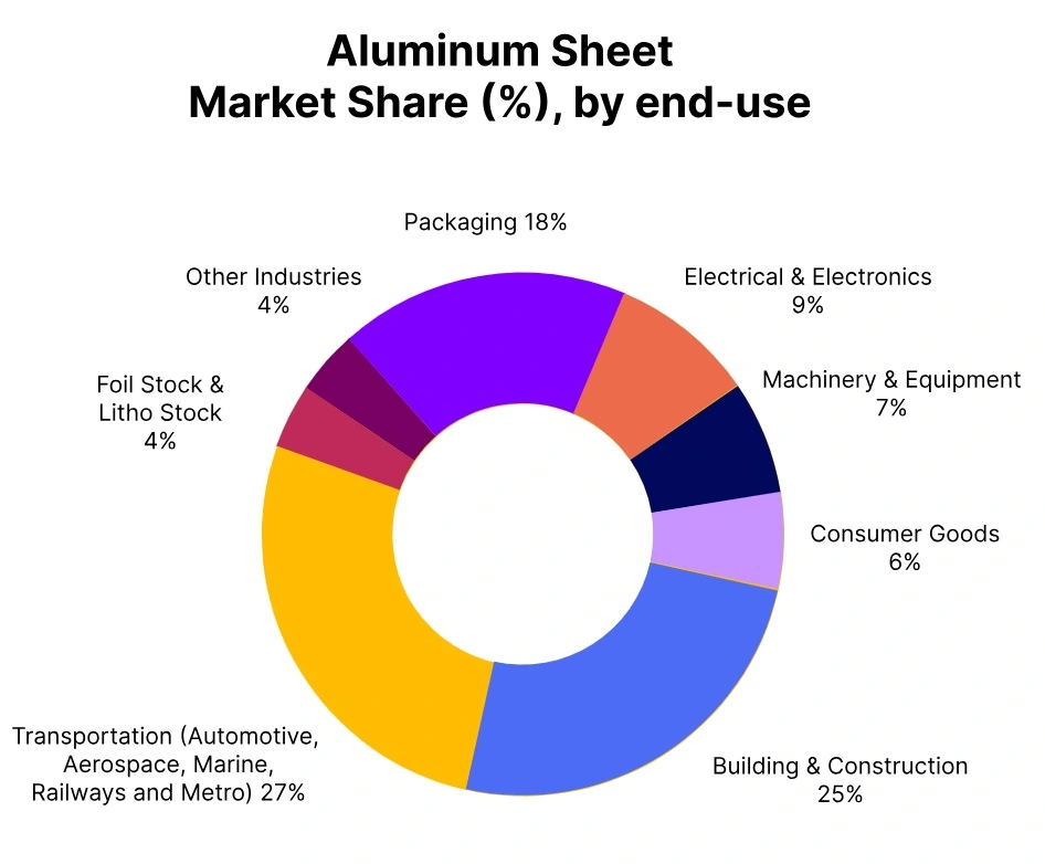 aluminium sheet market share end use