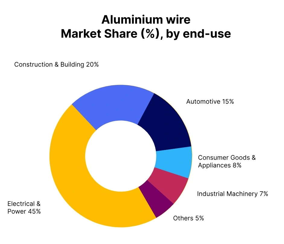 aluminium wire market share end use
