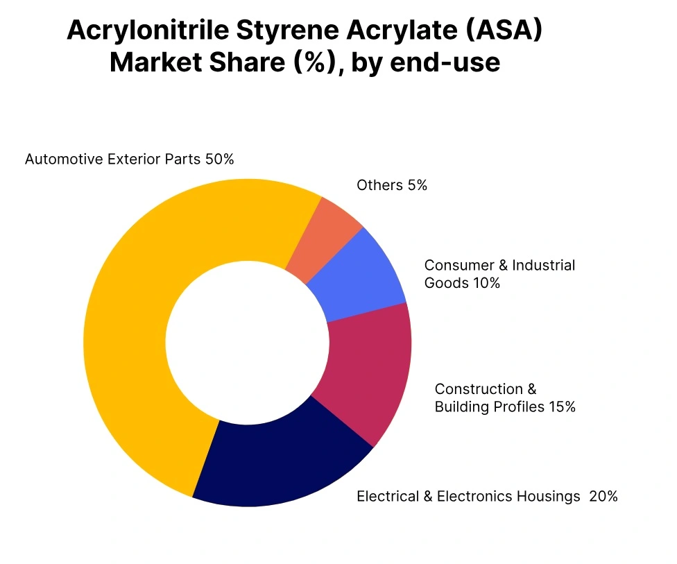 acrylonitrile styrene acrylate market share end-use