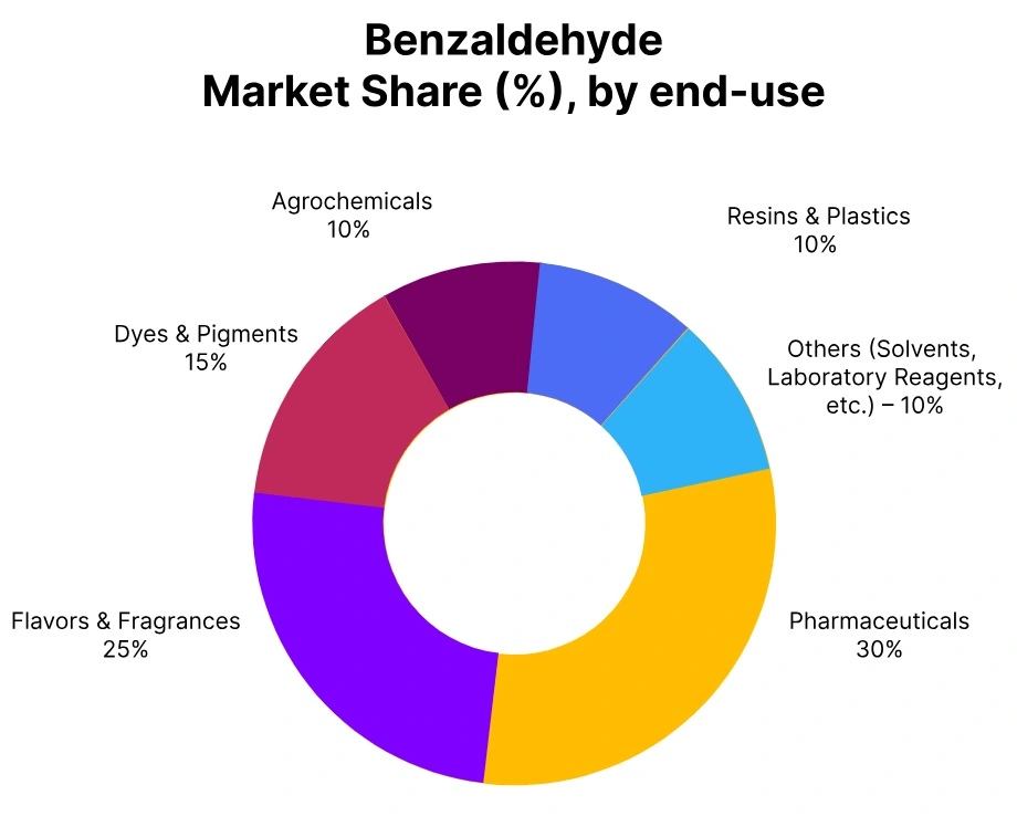 benzaldehyde market share end use