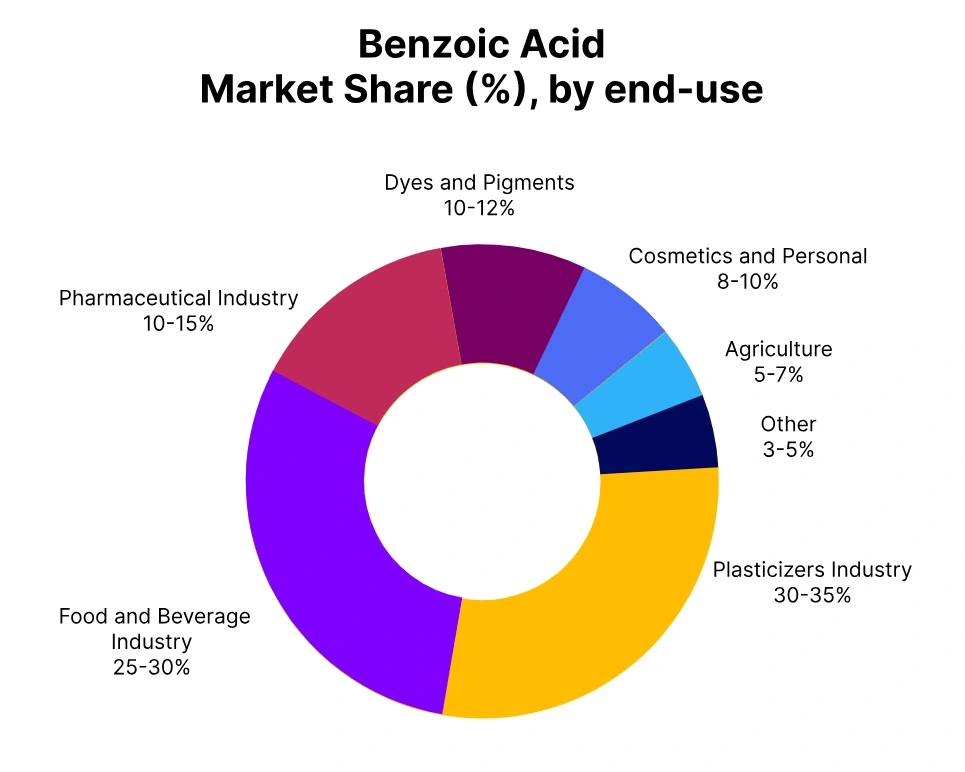 benzoic acid market share end use