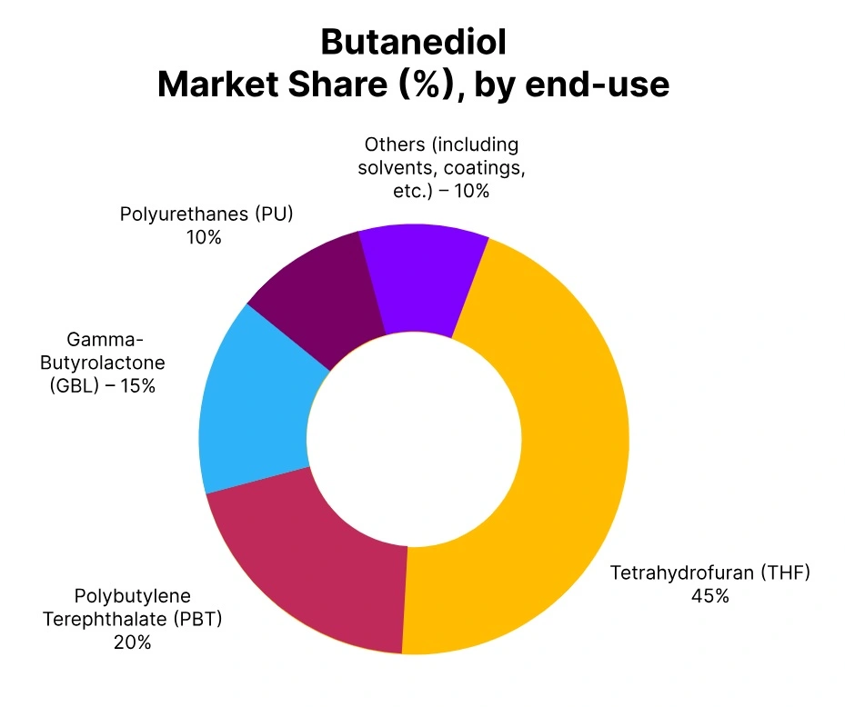 butanedoil market share end use
