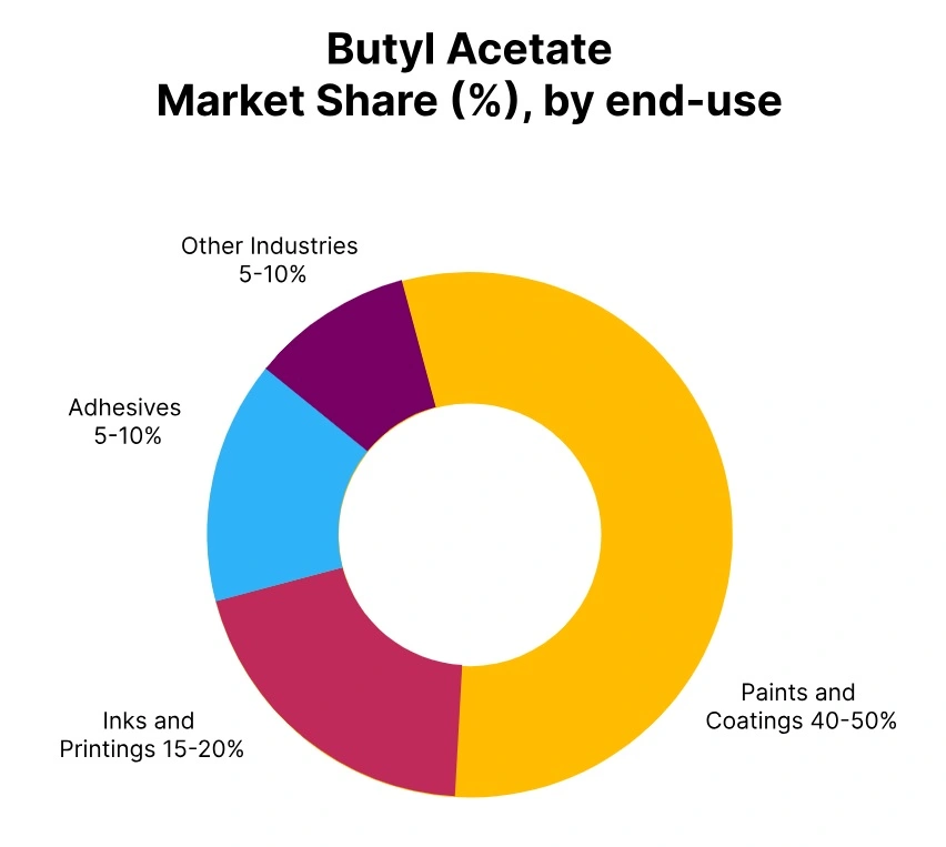Butyl Acetate Market Share end use